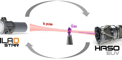 Maximize EUV-XUV photons through adaptive optics for HHG