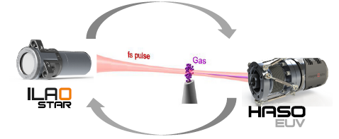 Maximize EUV-XUV photons through adaptive optics for HHG