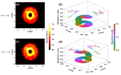 Complete characterization of beams hosting orbital angular momenta