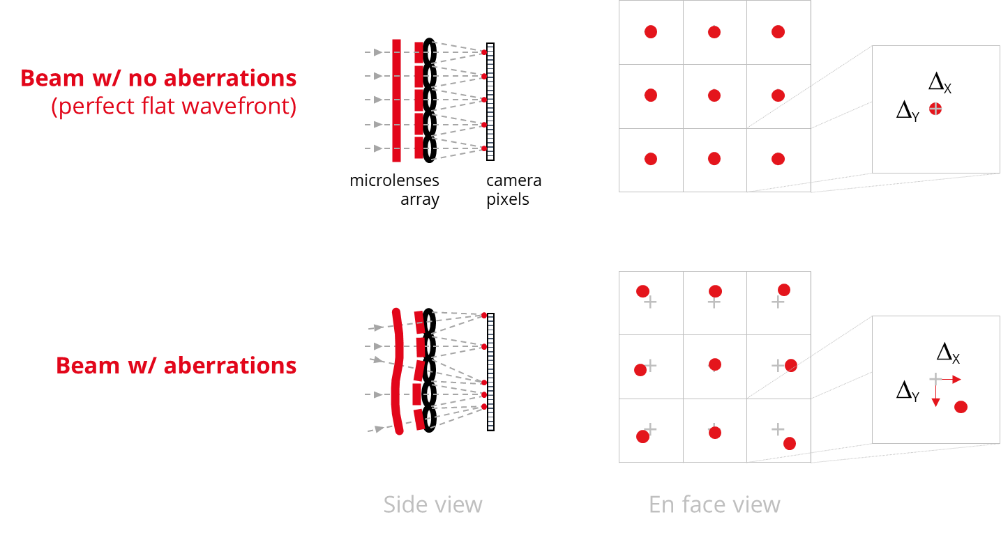 Shack-Hartmann Wavefront sensing Method 