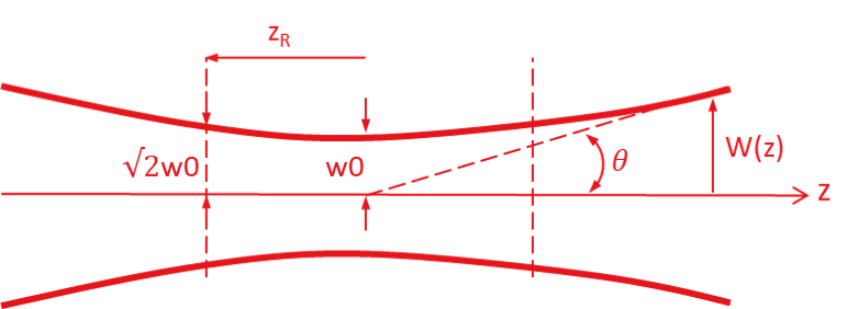 Laser beam quality