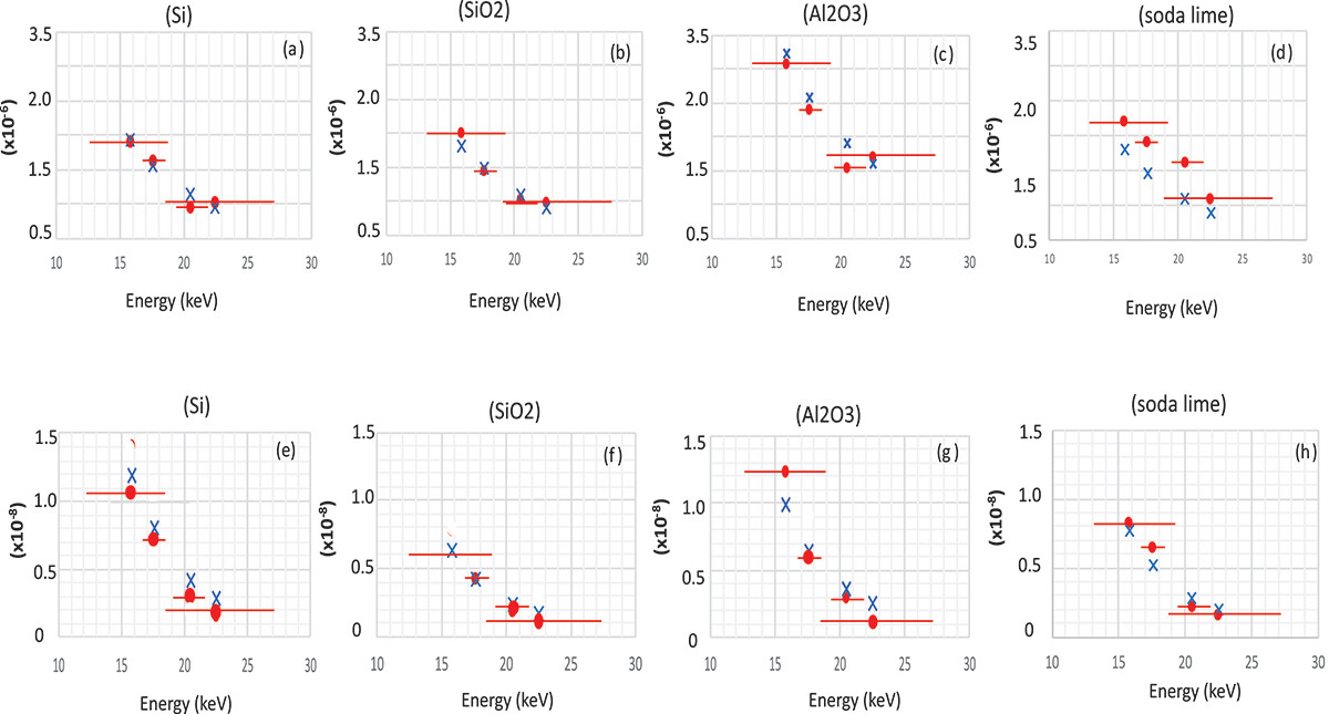 Effect of Wavefront Distortion in Non-Kolmogorov Turbulence on the Performance of Multi-Beam Transmission Coherent Detection