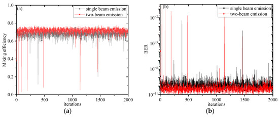 Effect of Wavefront Distortion in Non-Kolmogorov Turbulence on the Performance of Multi-Beam Transmission Coherent Detection